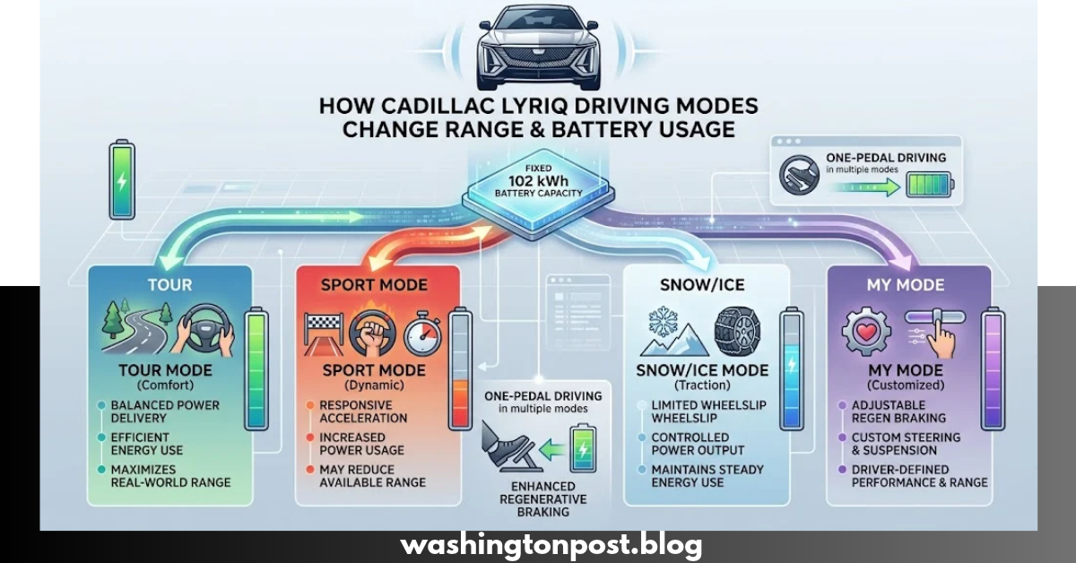 Do Cadillac Lyriq Driving Modes Change Range & Battery Usage